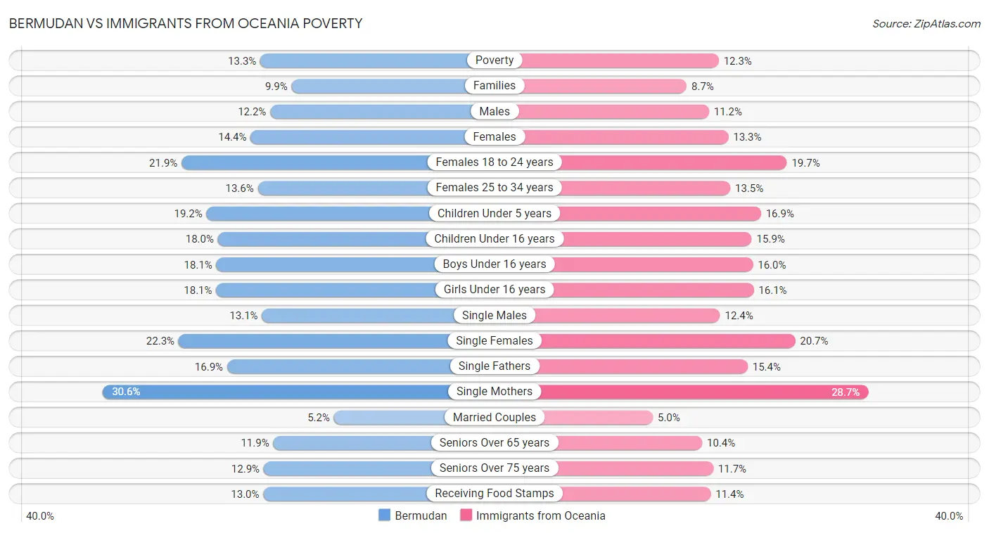 Bermudan vs Immigrants from Oceania Poverty