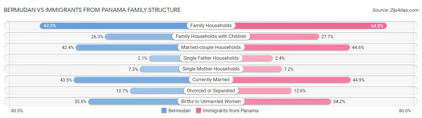 Bermudan vs Immigrants from Panama Family Structure