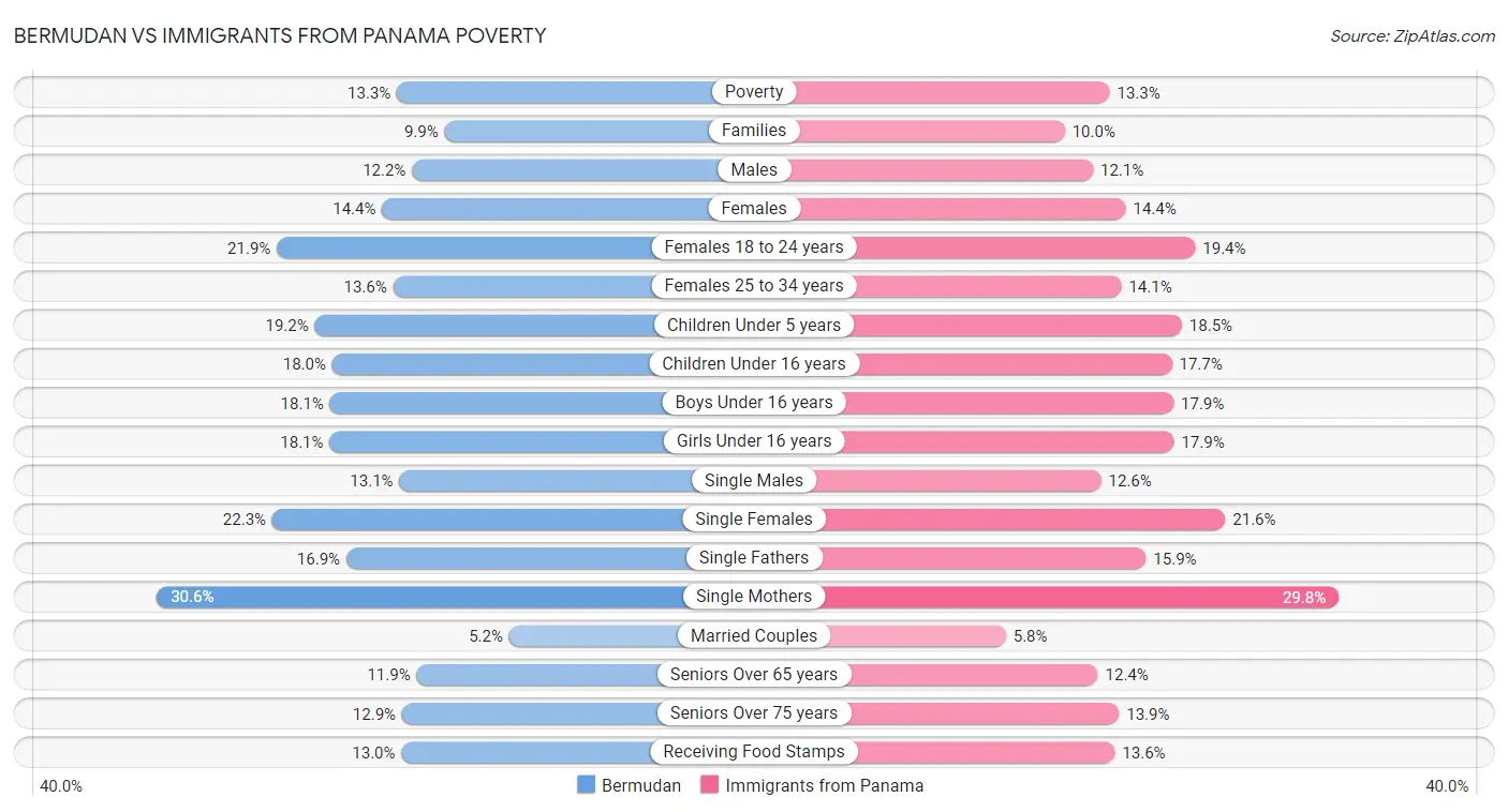 Bermudan vs Immigrants from Panama Poverty