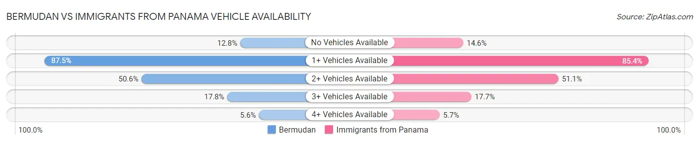 Bermudan vs Immigrants from Panama Vehicle Availability
