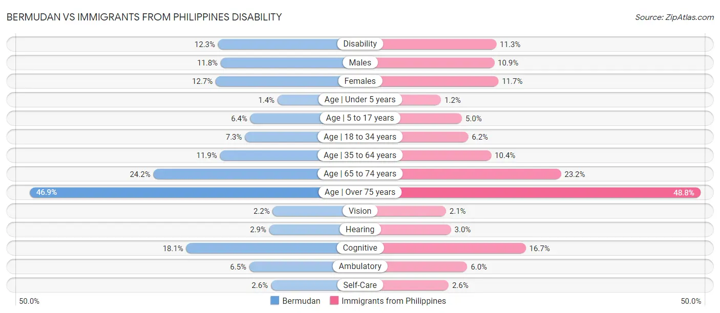 Bermudan vs Immigrants from Philippines Disability