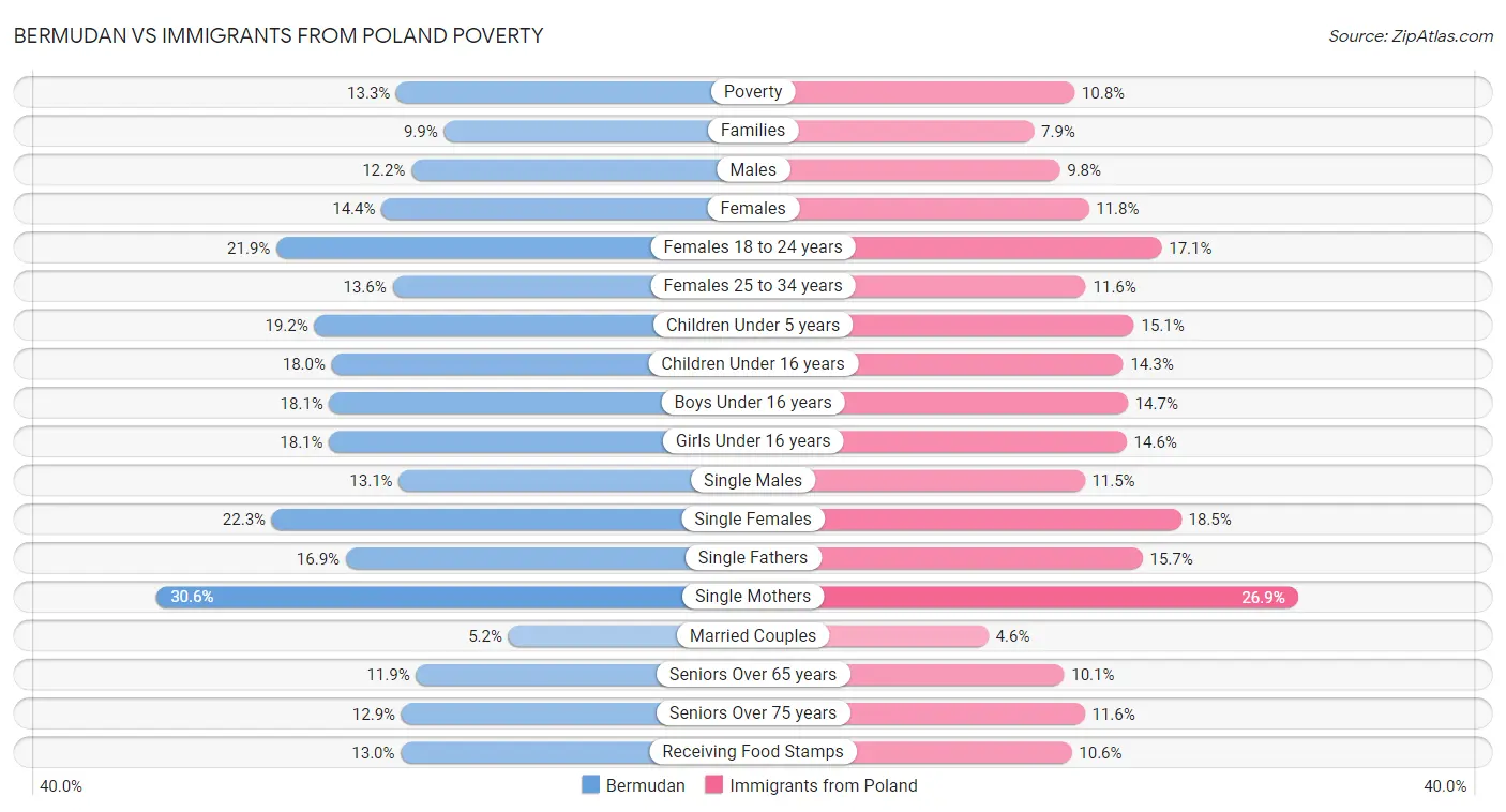 Bermudan vs Immigrants from Poland Poverty