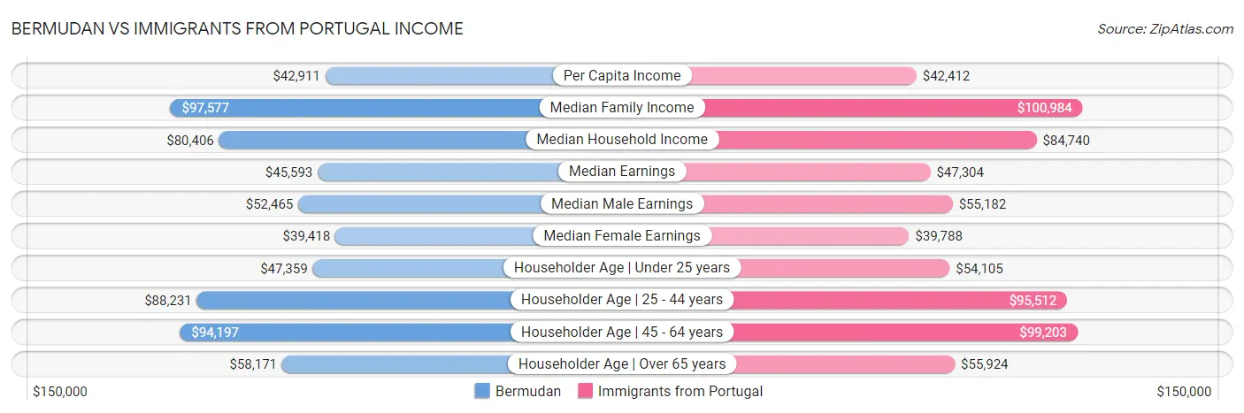 Bermudan vs Immigrants from Portugal Income