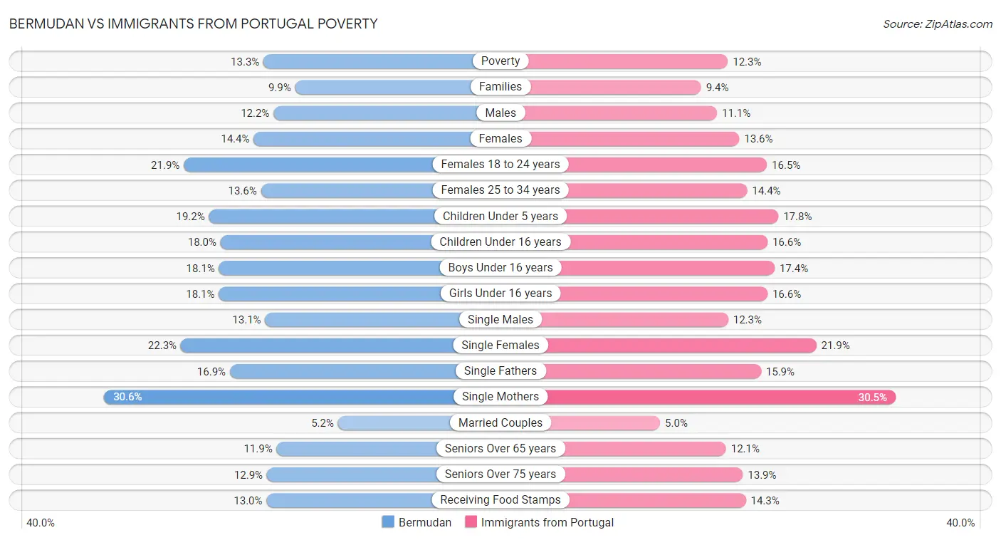 Bermudan vs Immigrants from Portugal Poverty