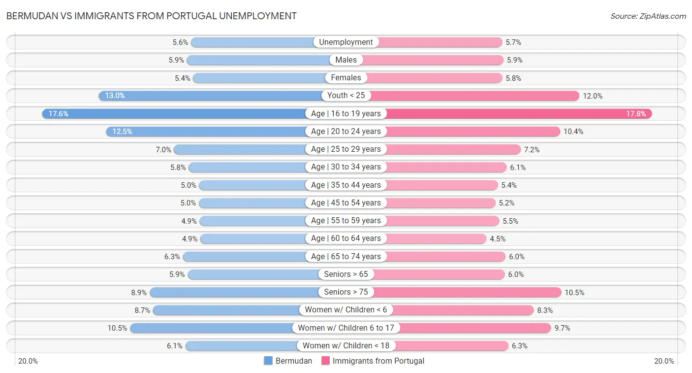 Bermudan vs Immigrants from Portugal Unemployment