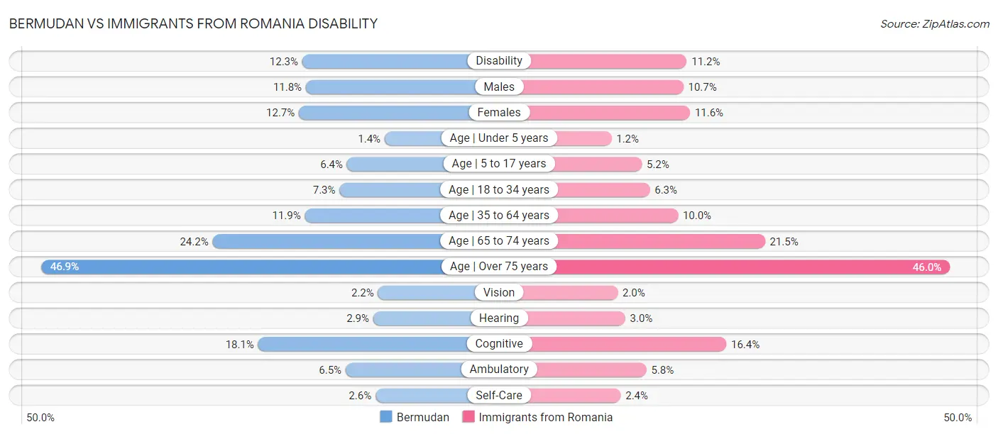 Bermudan vs Immigrants from Romania Disability