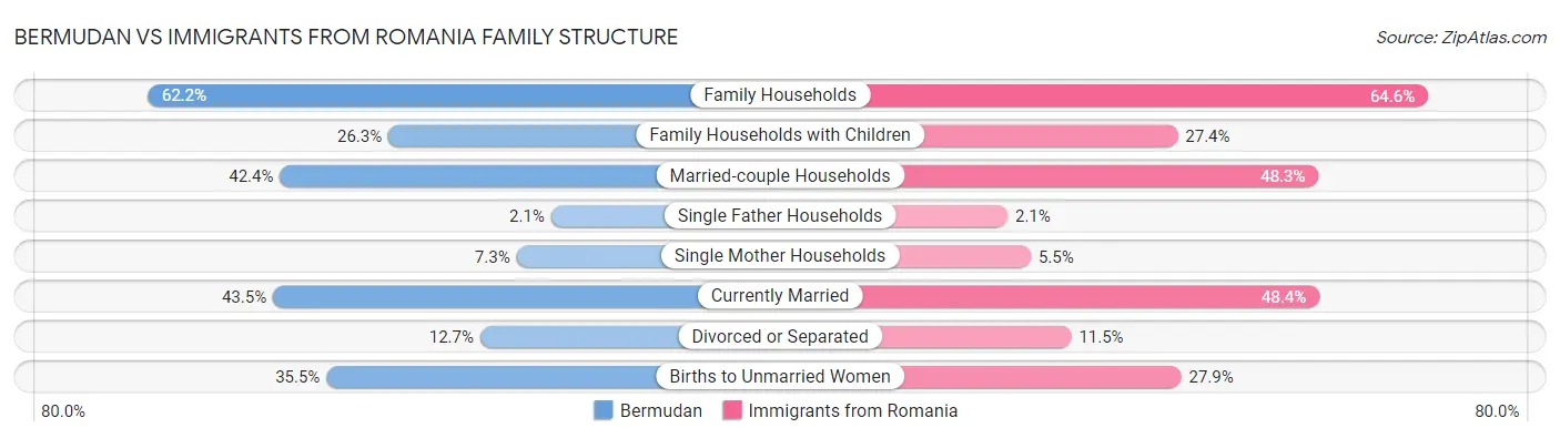 Bermudan vs Immigrants from Romania Family Structure