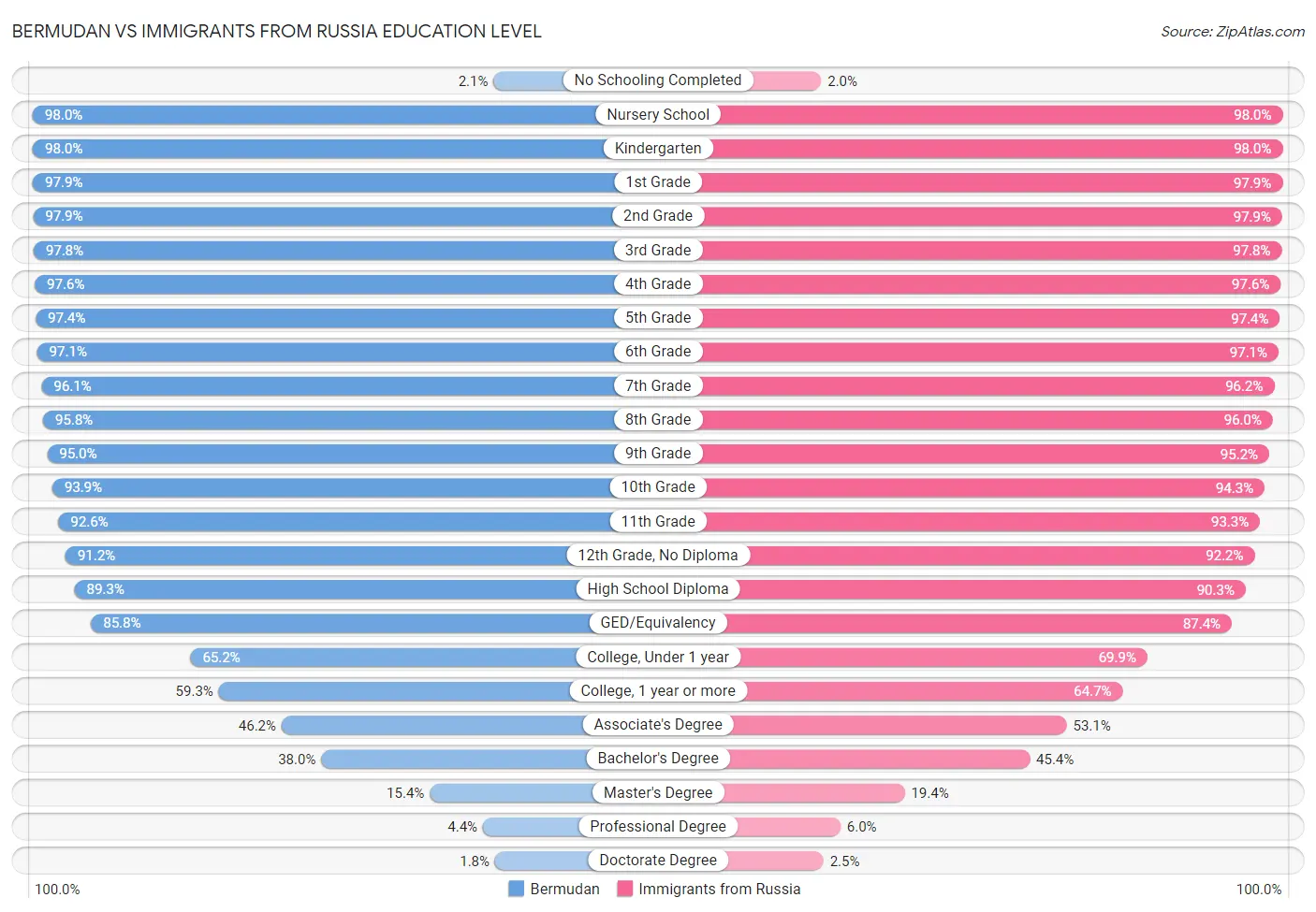 Bermudan vs Immigrants from Russia Education Level