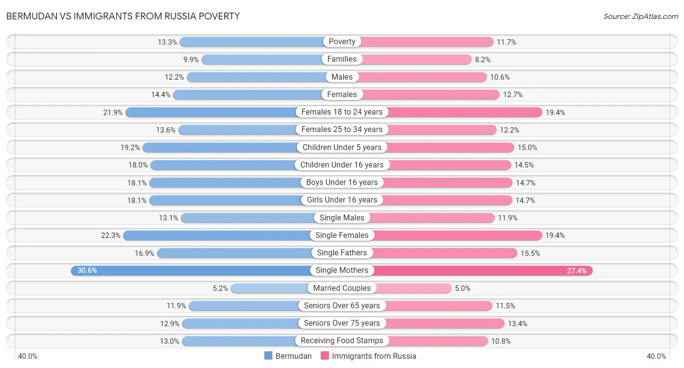 Bermudan vs Immigrants from Russia Poverty
