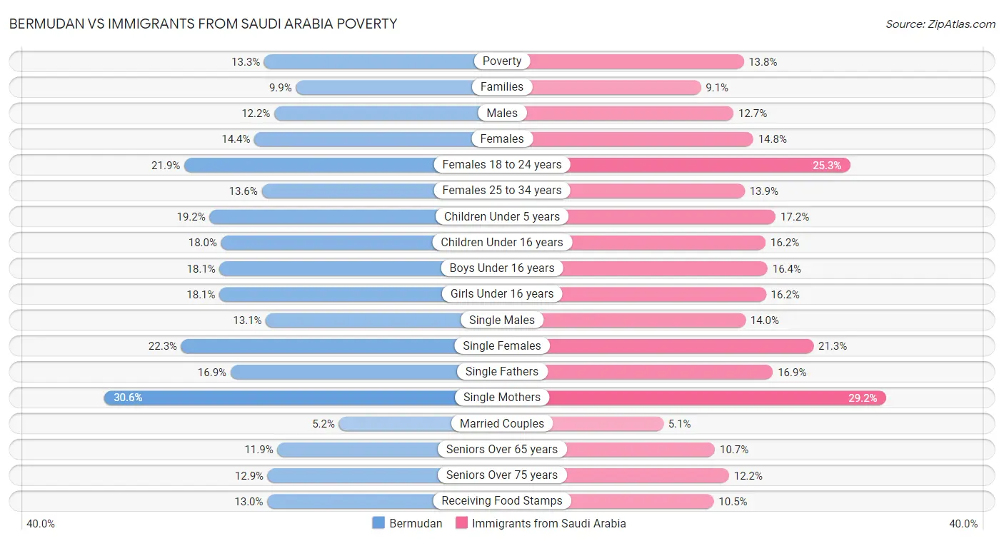 Bermudan vs Immigrants from Saudi Arabia Poverty