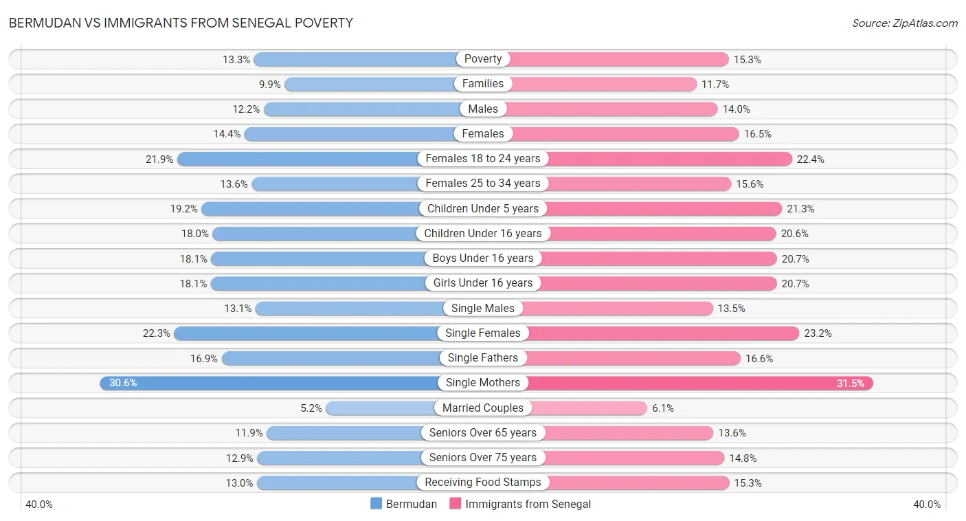 Bermudan vs Immigrants from Senegal Poverty