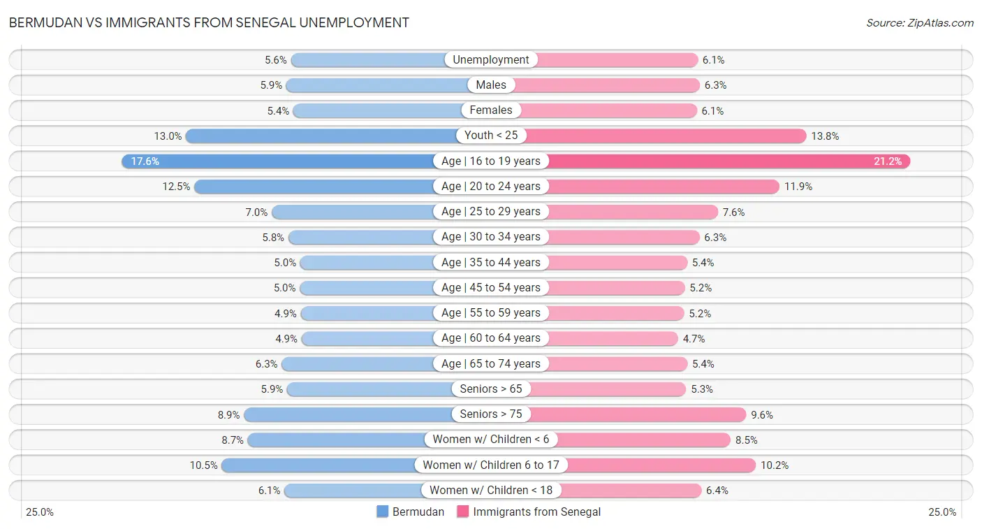 Bermudan vs Immigrants from Senegal Unemployment