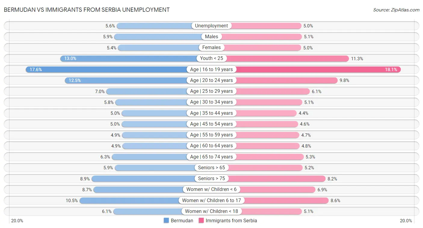 Bermudan vs Immigrants from Serbia Unemployment