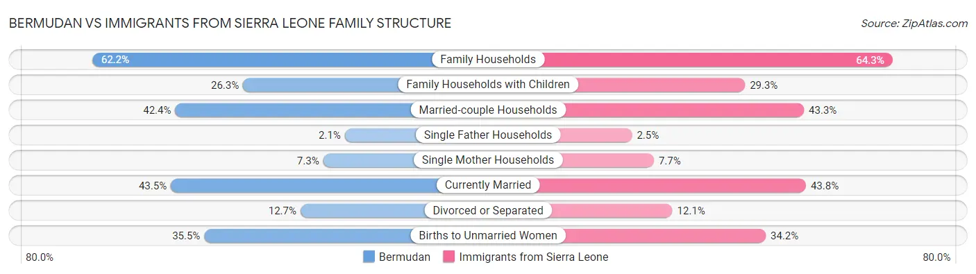 Bermudan vs Immigrants from Sierra Leone Family Structure