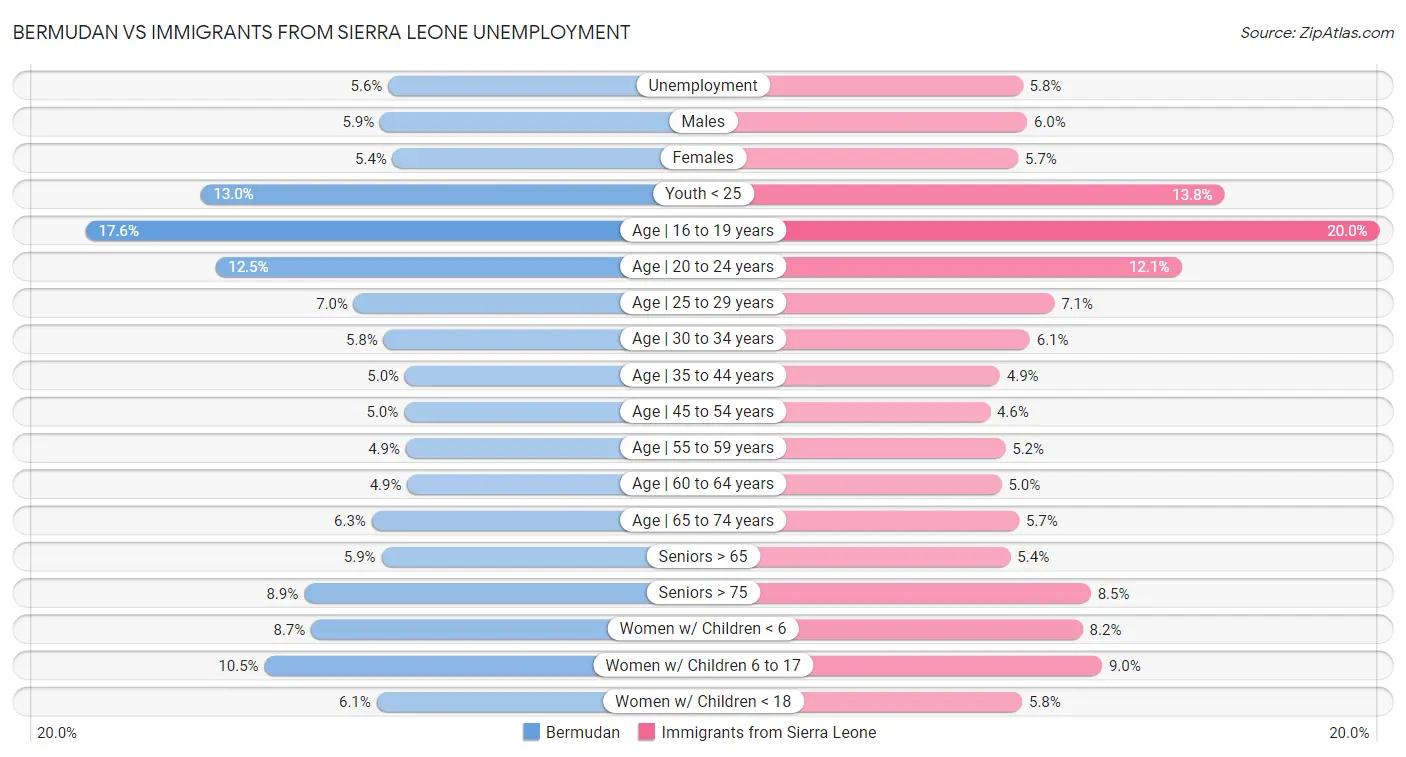 Bermudan vs Immigrants from Sierra Leone Unemployment