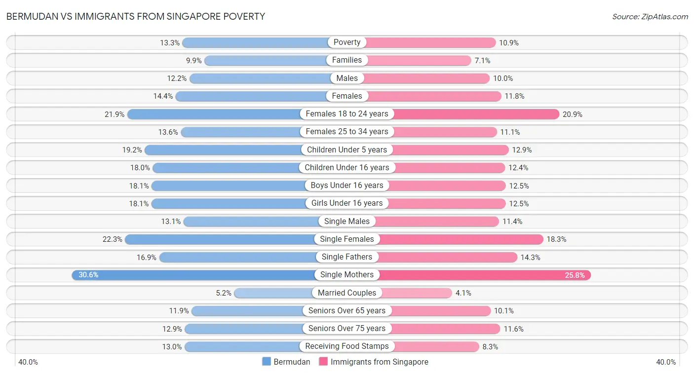 Bermudan vs Immigrants from Singapore Poverty