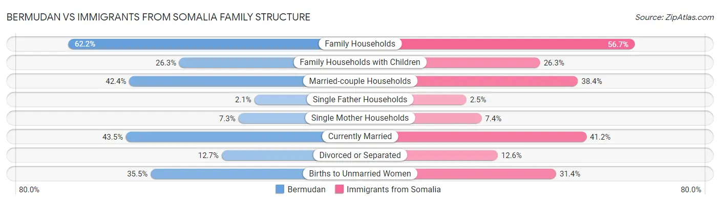 Bermudan vs Immigrants from Somalia Family Structure
