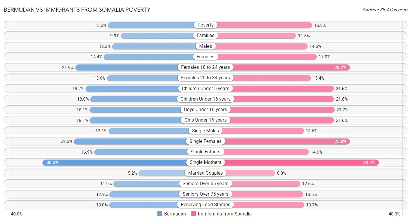 Bermudan vs Immigrants from Somalia Poverty