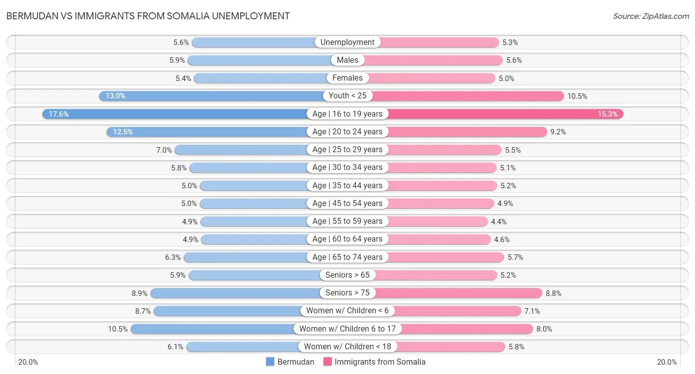Bermudan vs Immigrants from Somalia Unemployment