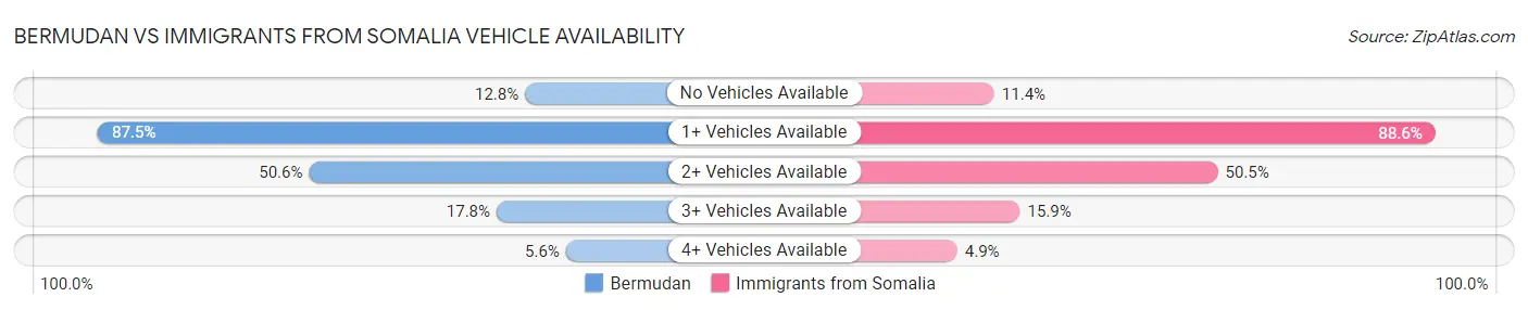 Bermudan vs Immigrants from Somalia Vehicle Availability