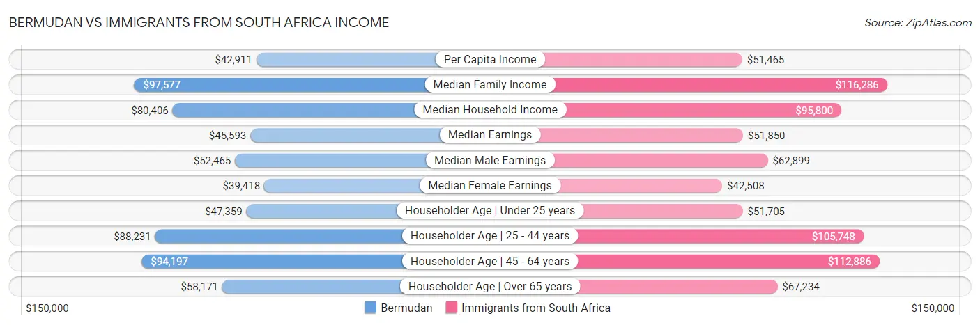 Bermudan vs Immigrants from South Africa Income