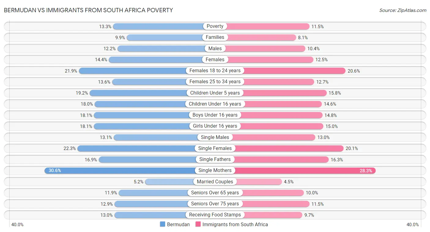 Bermudan vs Immigrants from South Africa Poverty