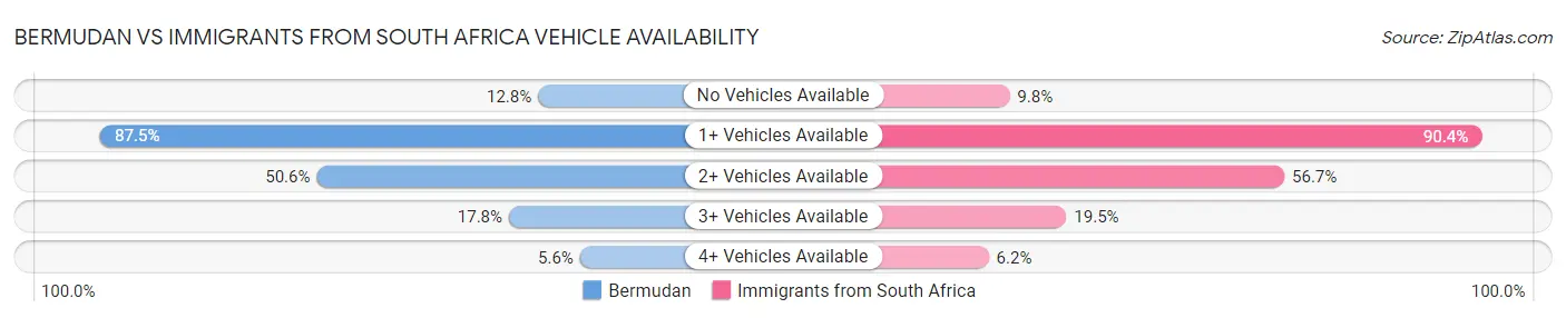 Bermudan vs Immigrants from South Africa Vehicle Availability