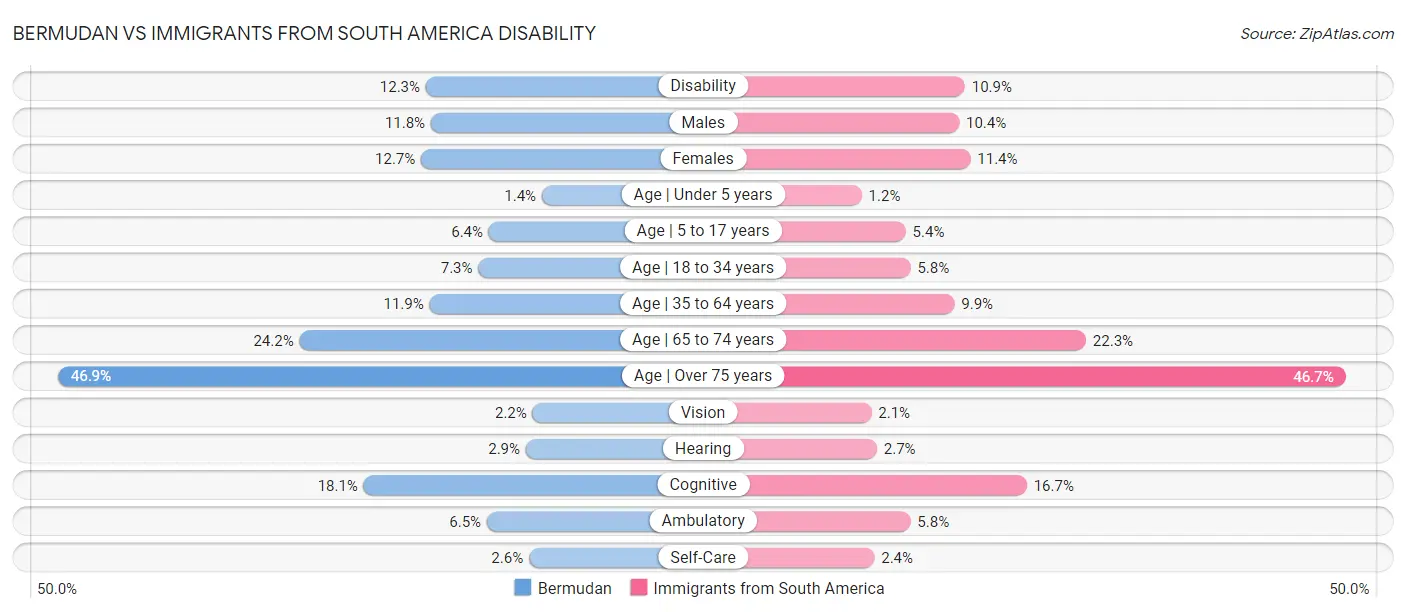 Bermudan vs Immigrants from South America Disability
