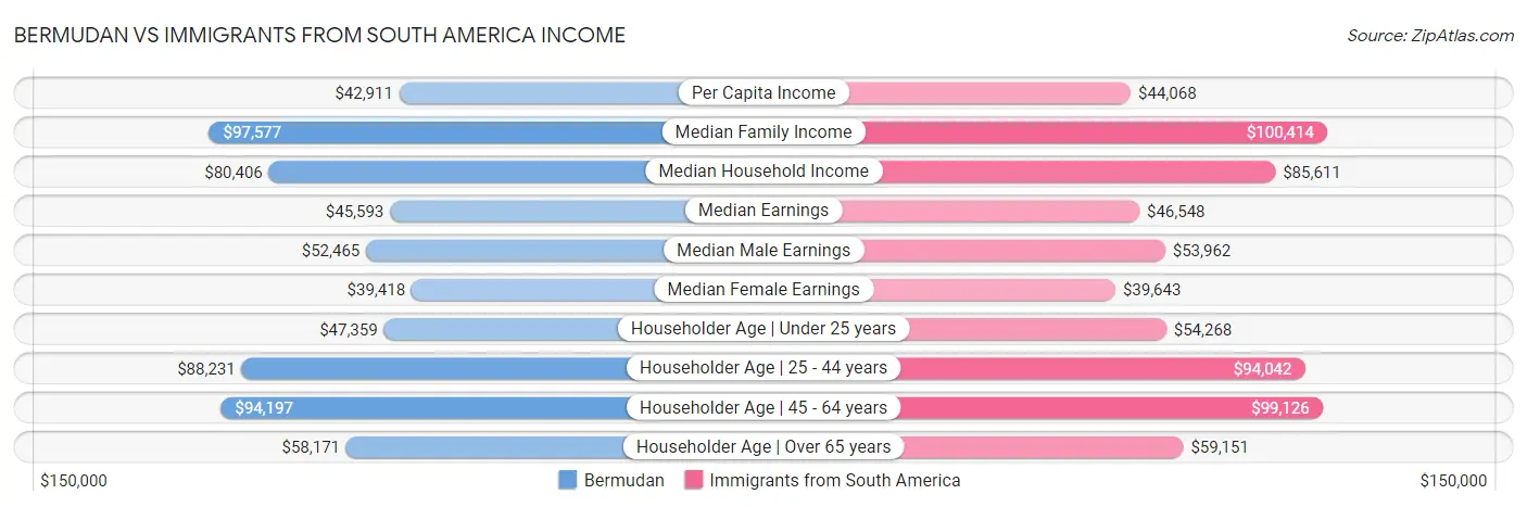 Bermudan vs Immigrants from South America Income