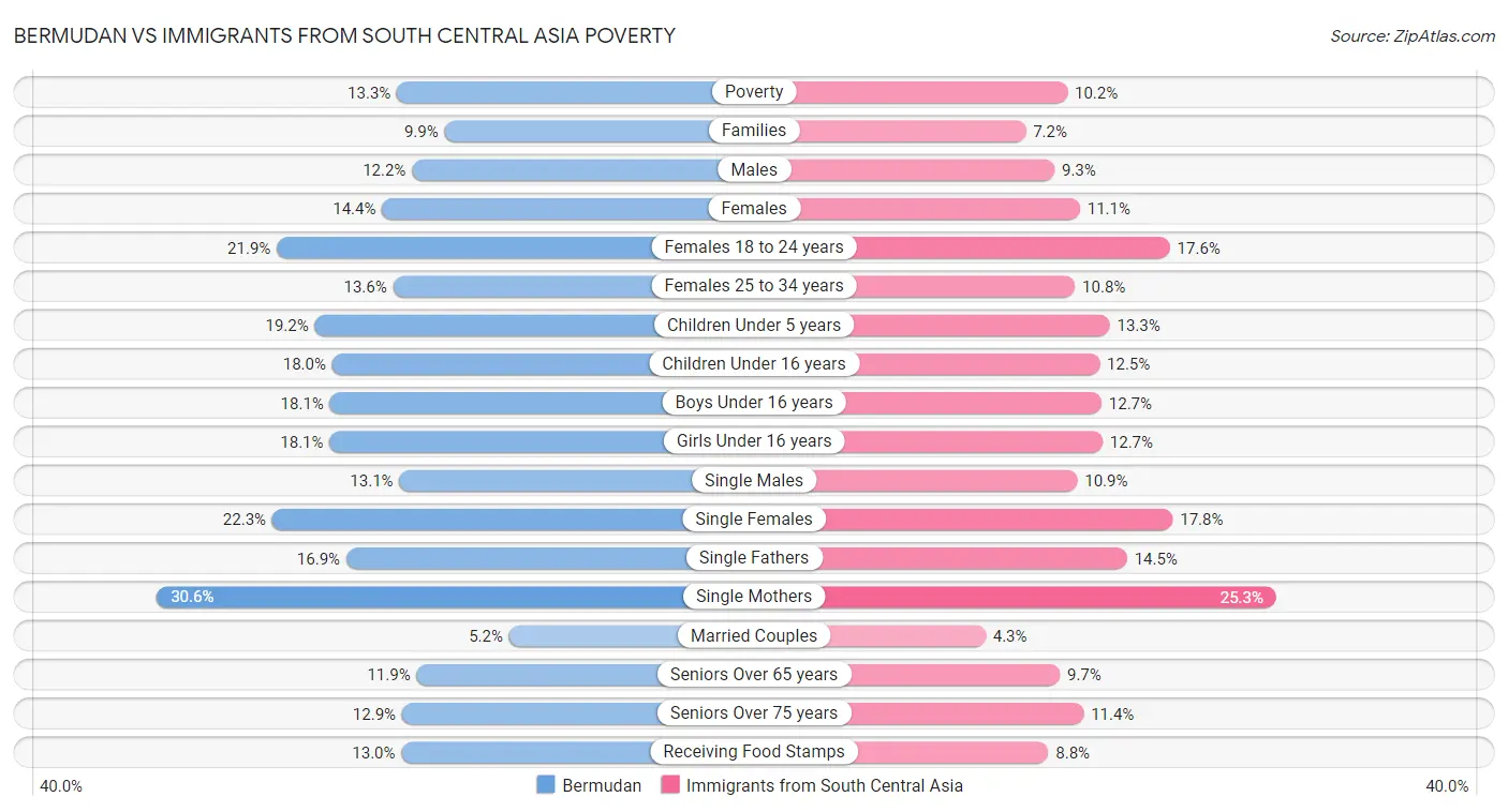 Bermudan vs Immigrants from South Central Asia Poverty