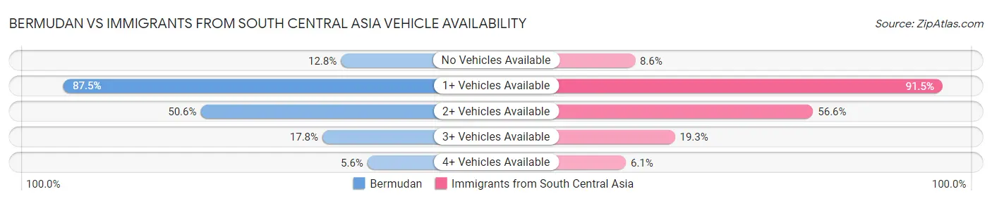 Bermudan vs Immigrants from South Central Asia Vehicle Availability