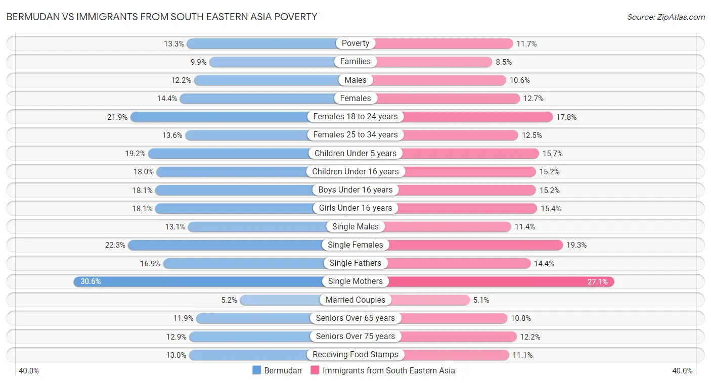 Bermudan vs Immigrants from South Eastern Asia Poverty