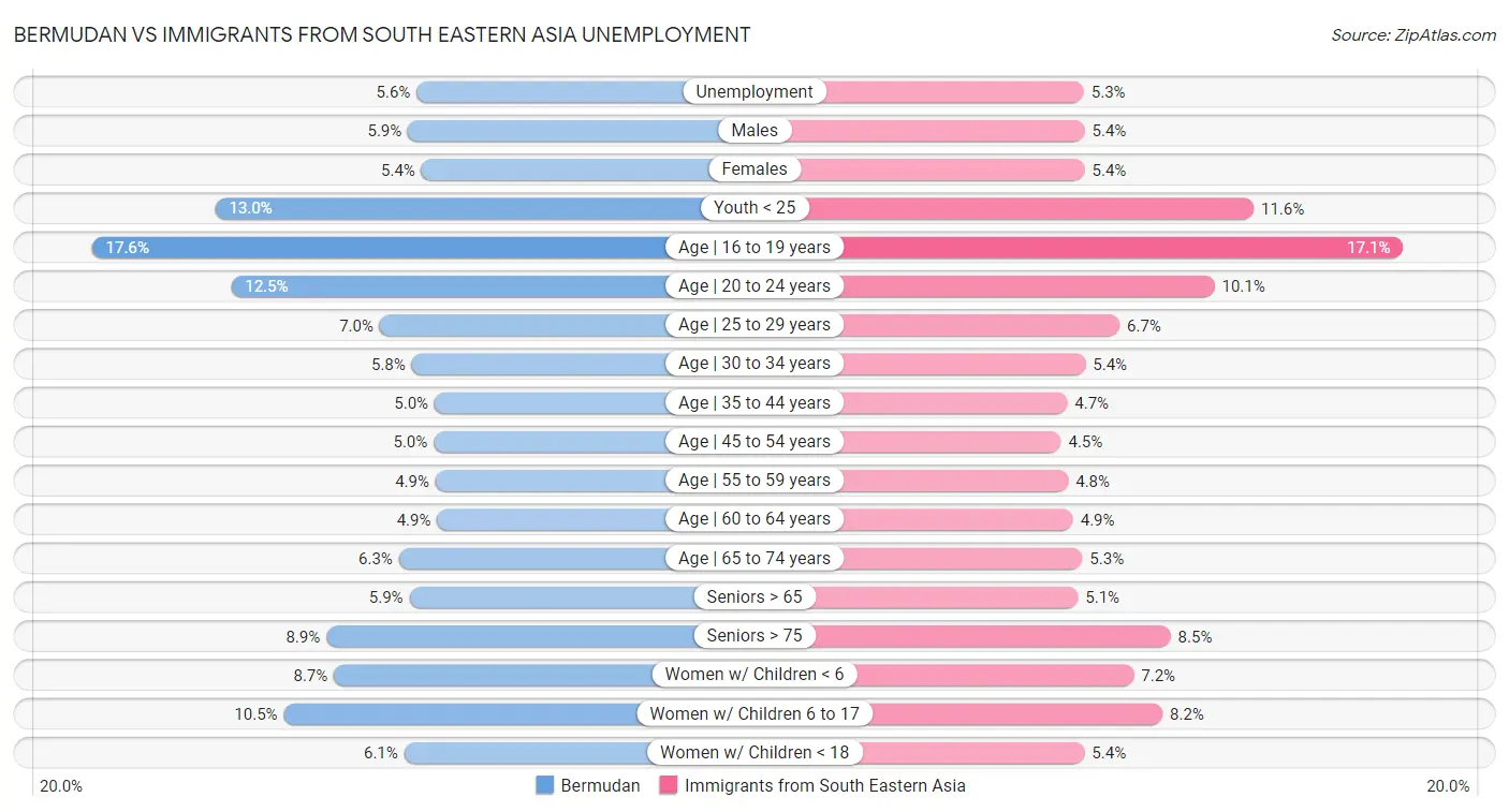 Bermudan vs Immigrants from South Eastern Asia Unemployment