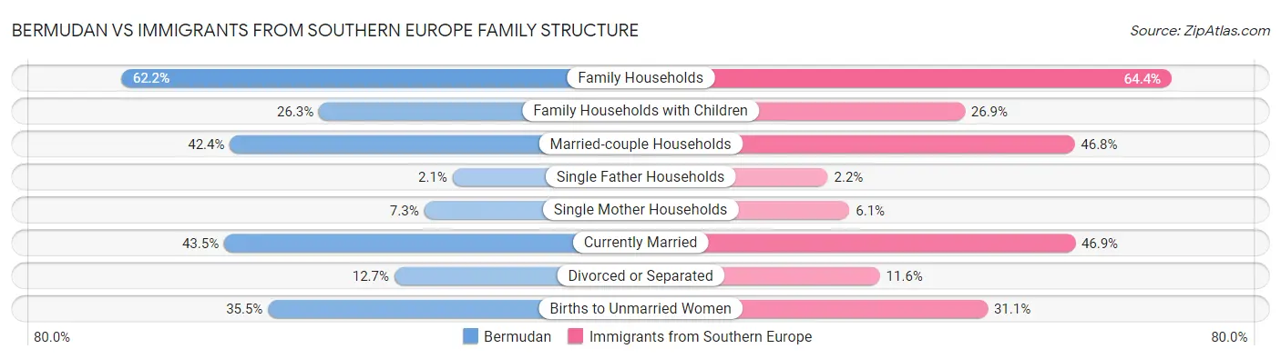 Bermudan vs Immigrants from Southern Europe Family Structure
