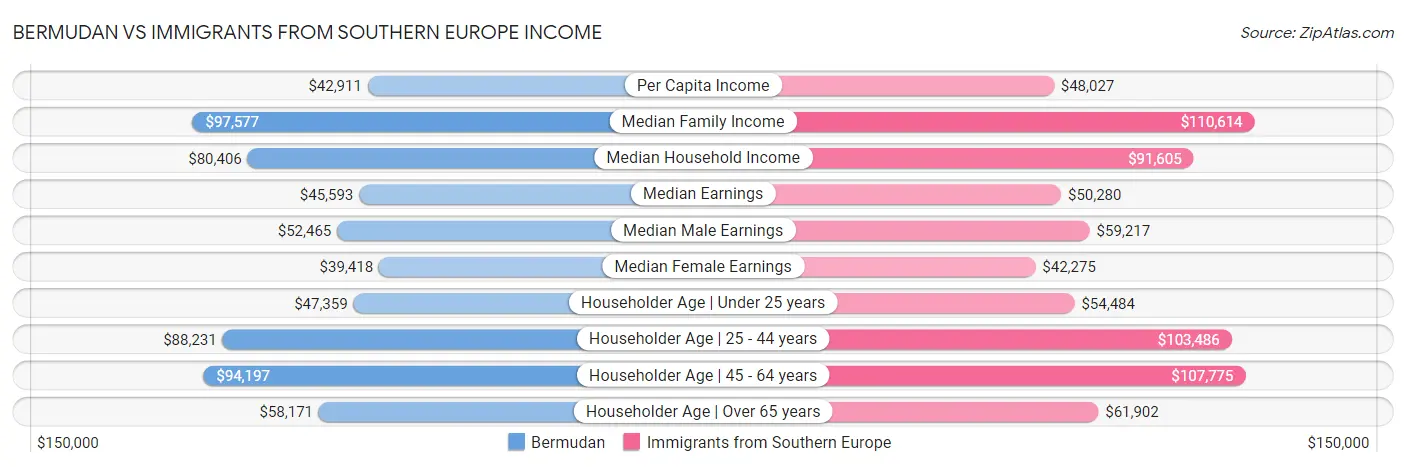 Bermudan vs Immigrants from Southern Europe Income