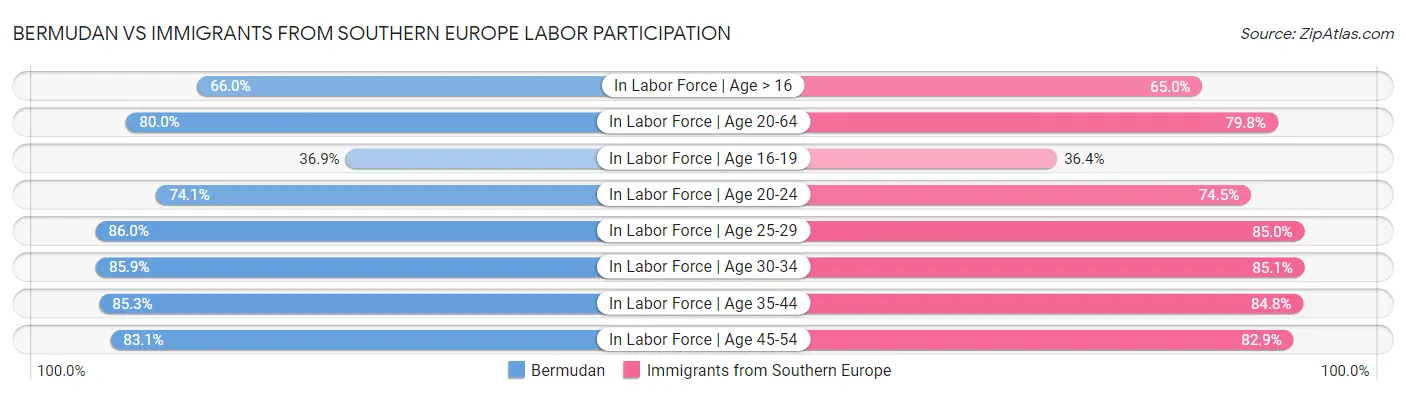Bermudan vs Immigrants from Southern Europe Labor Participation