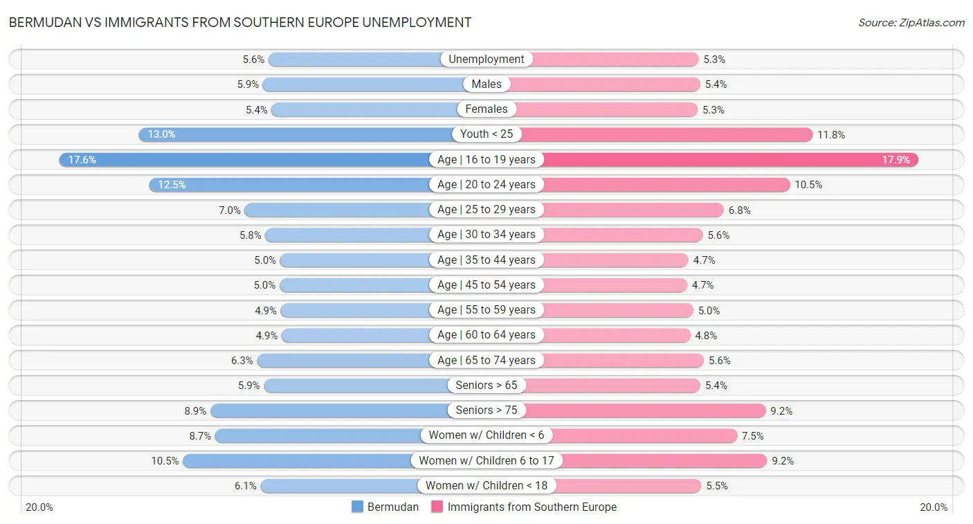 Bermudan vs Immigrants from Southern Europe Unemployment