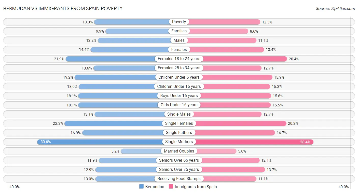 Bermudan vs Immigrants from Spain Poverty