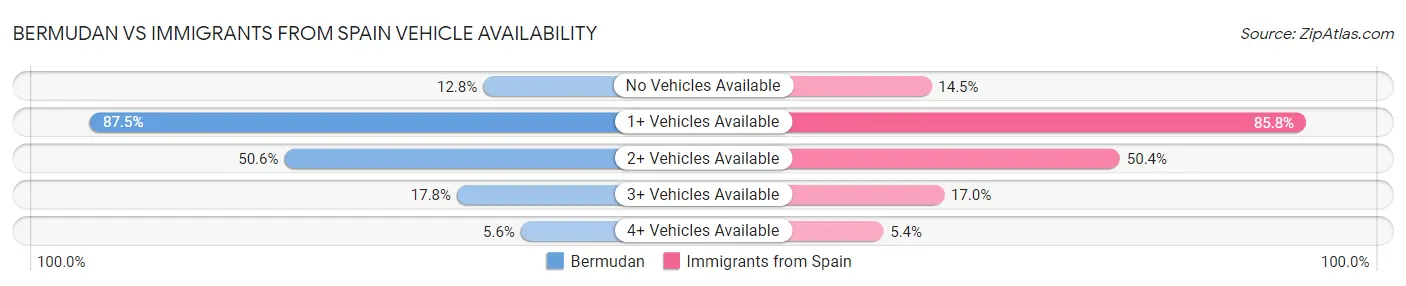 Bermudan vs Immigrants from Spain Vehicle Availability