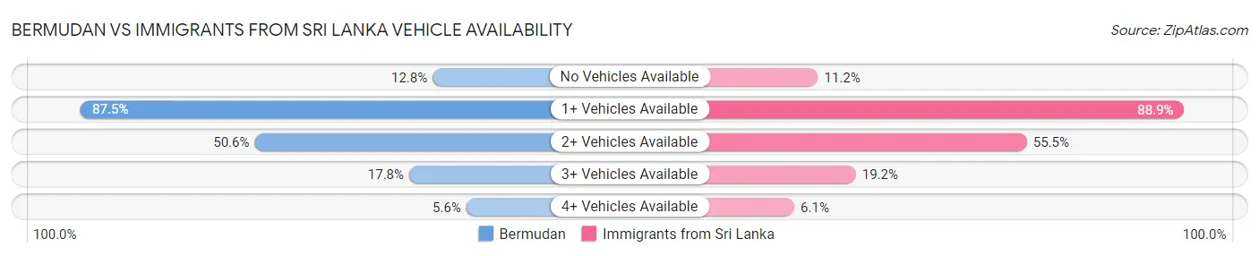 Bermudan vs Immigrants from Sri Lanka Vehicle Availability