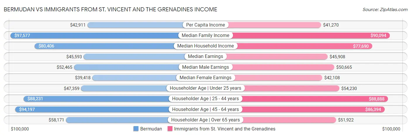Bermudan vs Immigrants from St. Vincent and the Grenadines Income