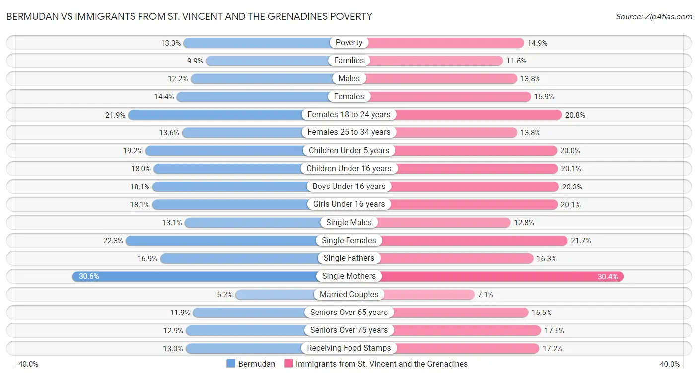 Bermudan vs Immigrants from St. Vincent and the Grenadines Poverty