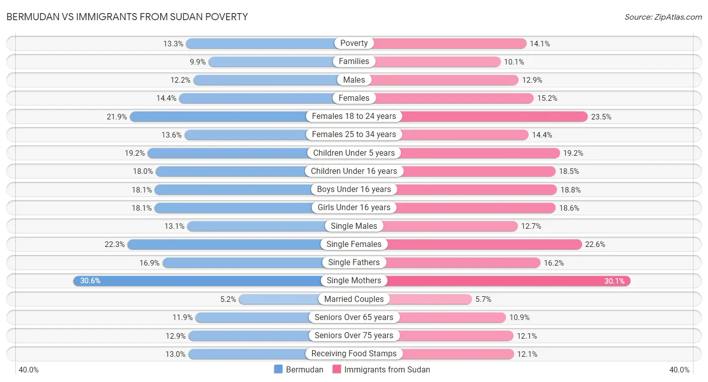 Bermudan vs Immigrants from Sudan Poverty