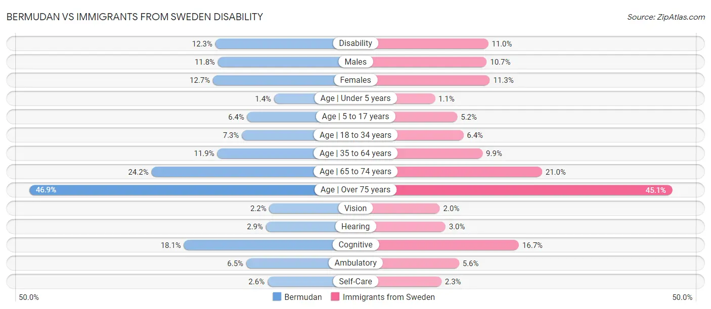 Bermudan vs Immigrants from Sweden Disability