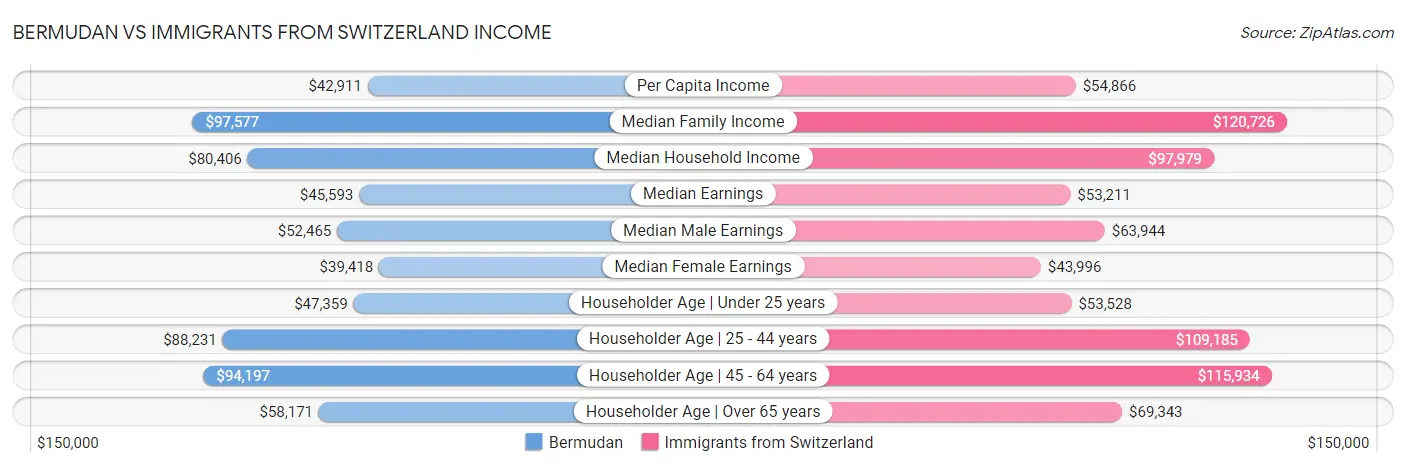 Bermudan vs Immigrants from Switzerland Income