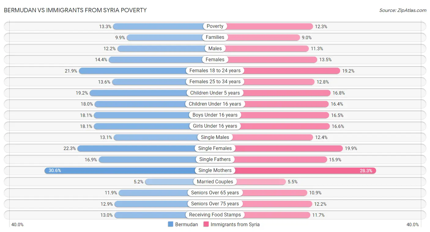 Bermudan vs Immigrants from Syria Poverty