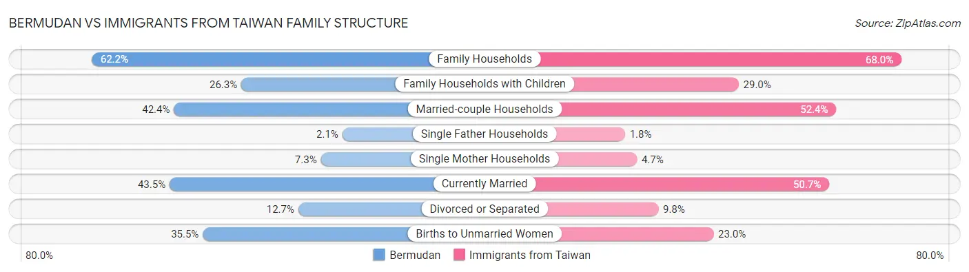 Bermudan vs Immigrants from Taiwan Family Structure