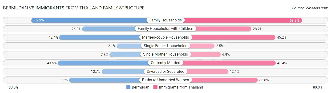 Bermudan vs Immigrants from Thailand Family Structure