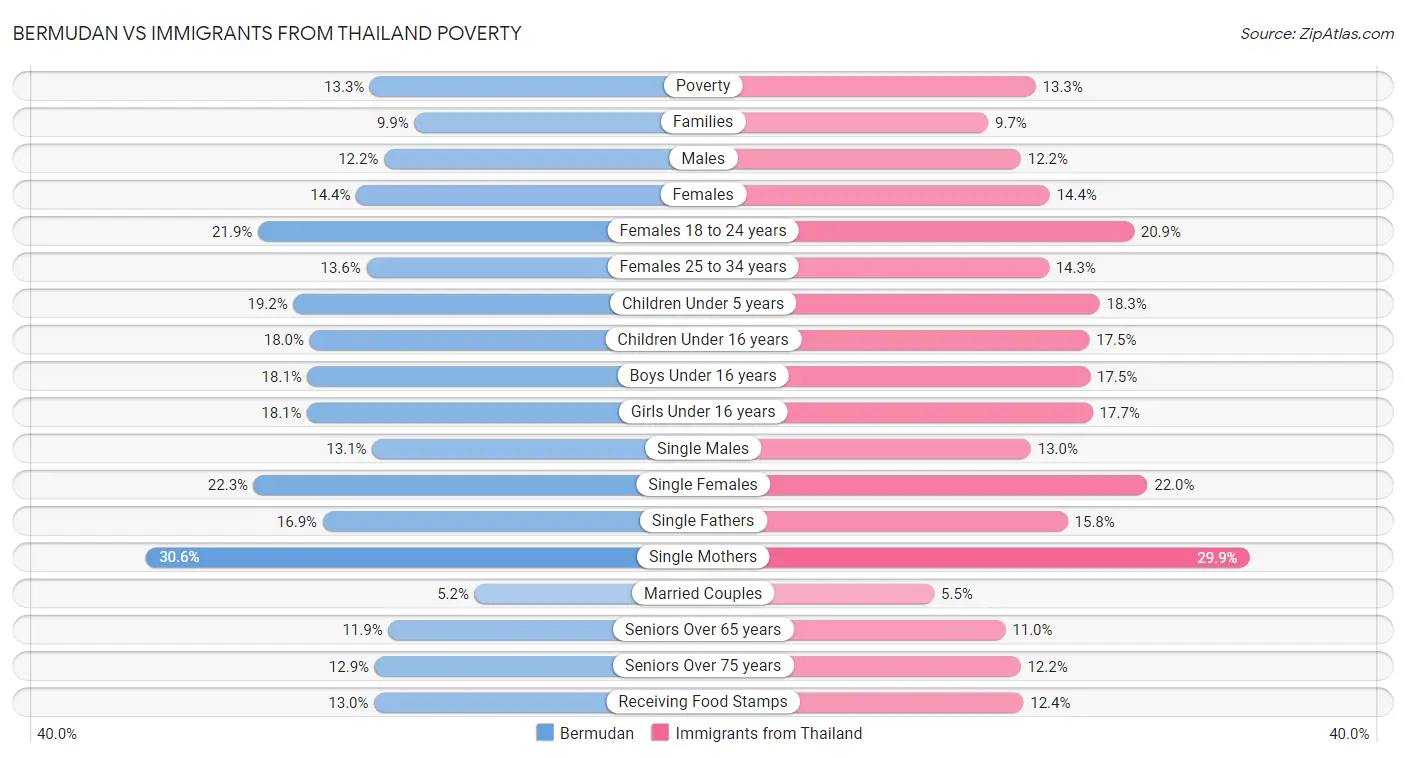 Bermudan vs Immigrants from Thailand Poverty