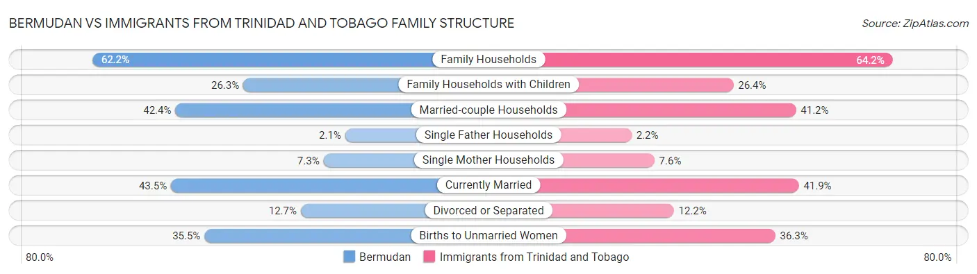 Bermudan vs Immigrants from Trinidad and Tobago Family Structure